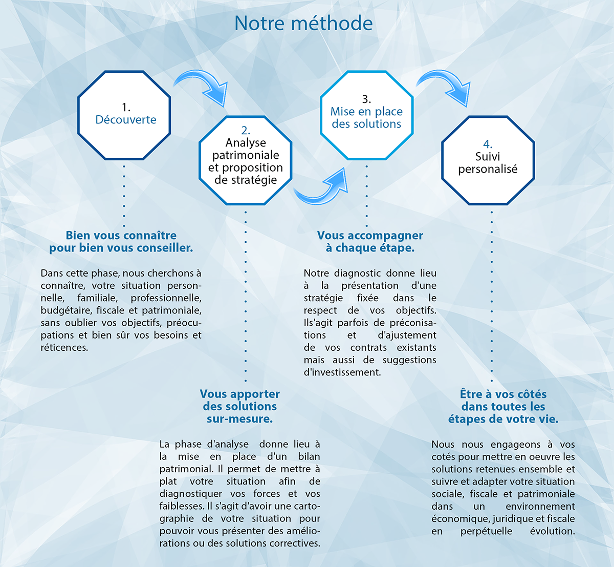 Bilan patrimonial Paris 4